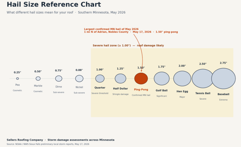 Hail size reference chart highlighting the 1.50 inch ping-pong hail confirmed near Adrian, Minnesota on May 17, 2026, with the severe hail damage threshold shown